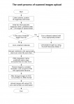 Flow chart of my uploading process